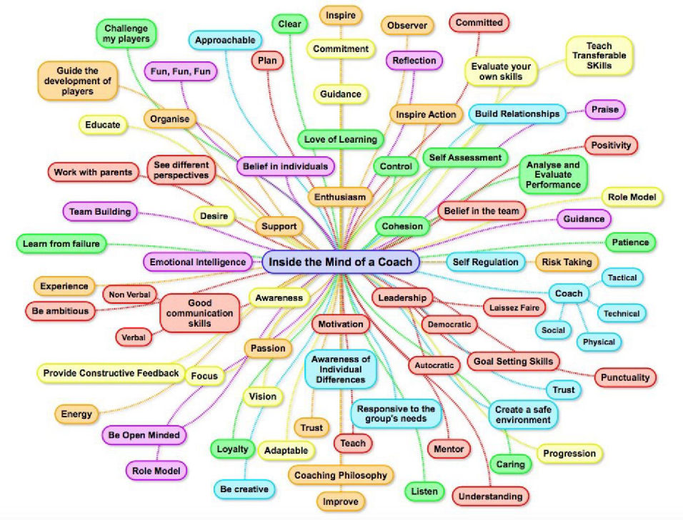 A mind map diagram with 'Inside the mind of a coach' in the middle.